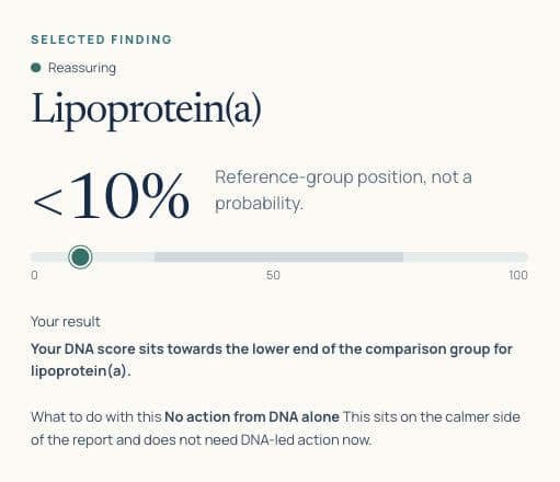 Sample Lipoprotein(a) finding, reassuring, below the tenth percentile of the comparison group. This is not condition probability.