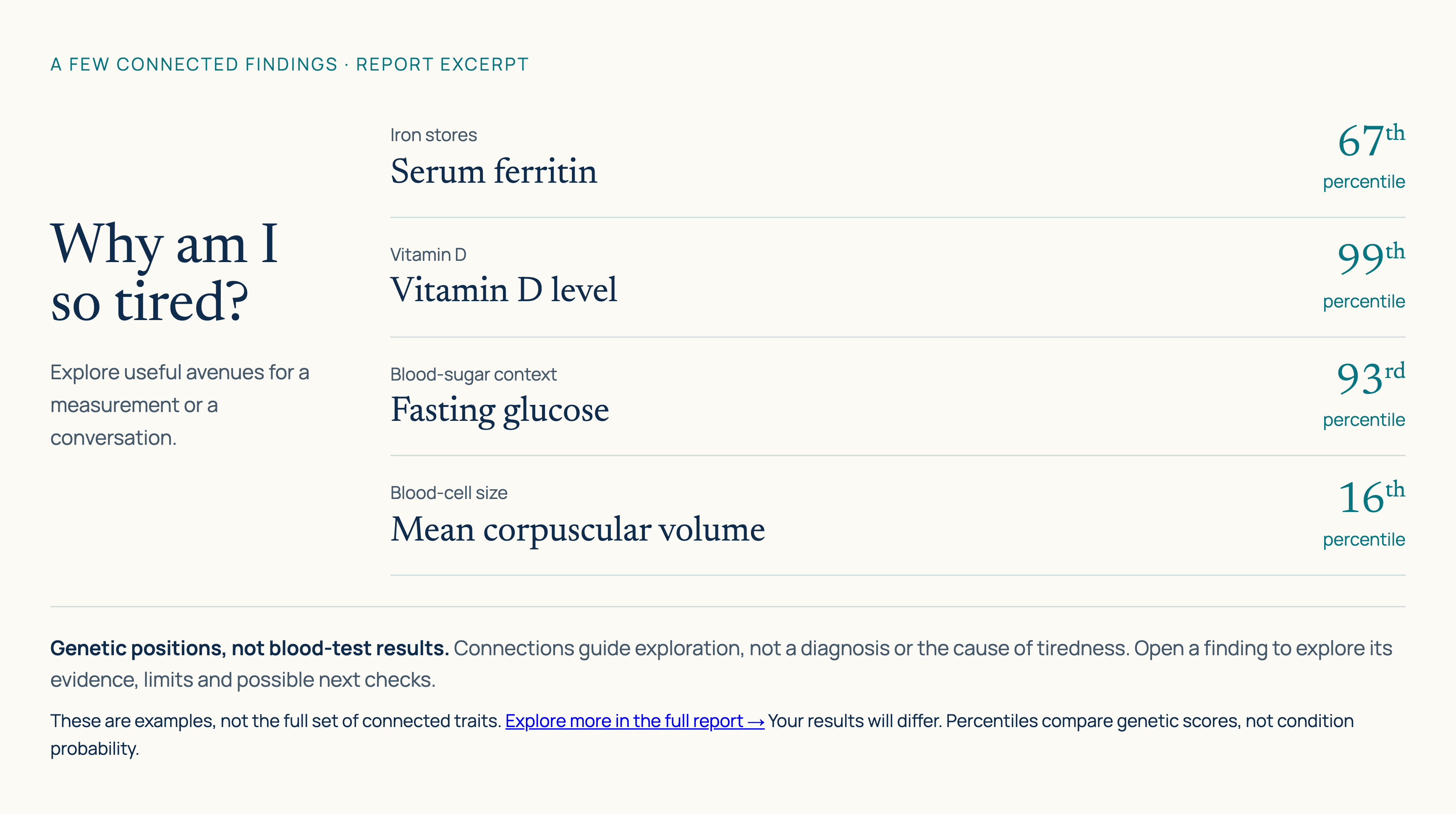 A few connected findings from the anonymised report: serum ferritin 67th, vitamin D 99th, fasting glucose 93rd and mean corpuscular volume 16th genetic percentiles. More linked traits are available in the report. These are not blood-test results.