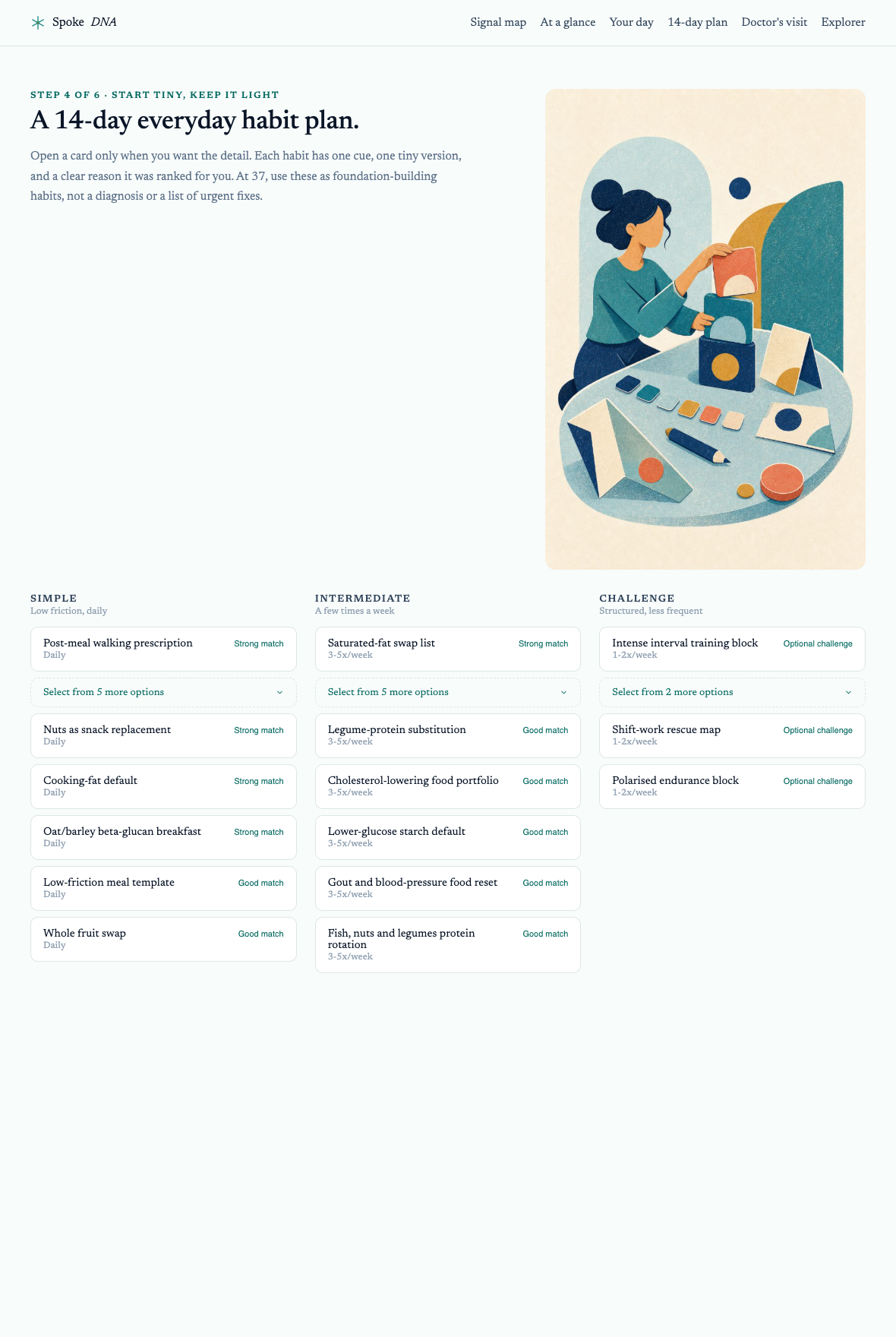 Expanded 14-day plan options from an anonymised Spoke DNA Genome Action Plan report