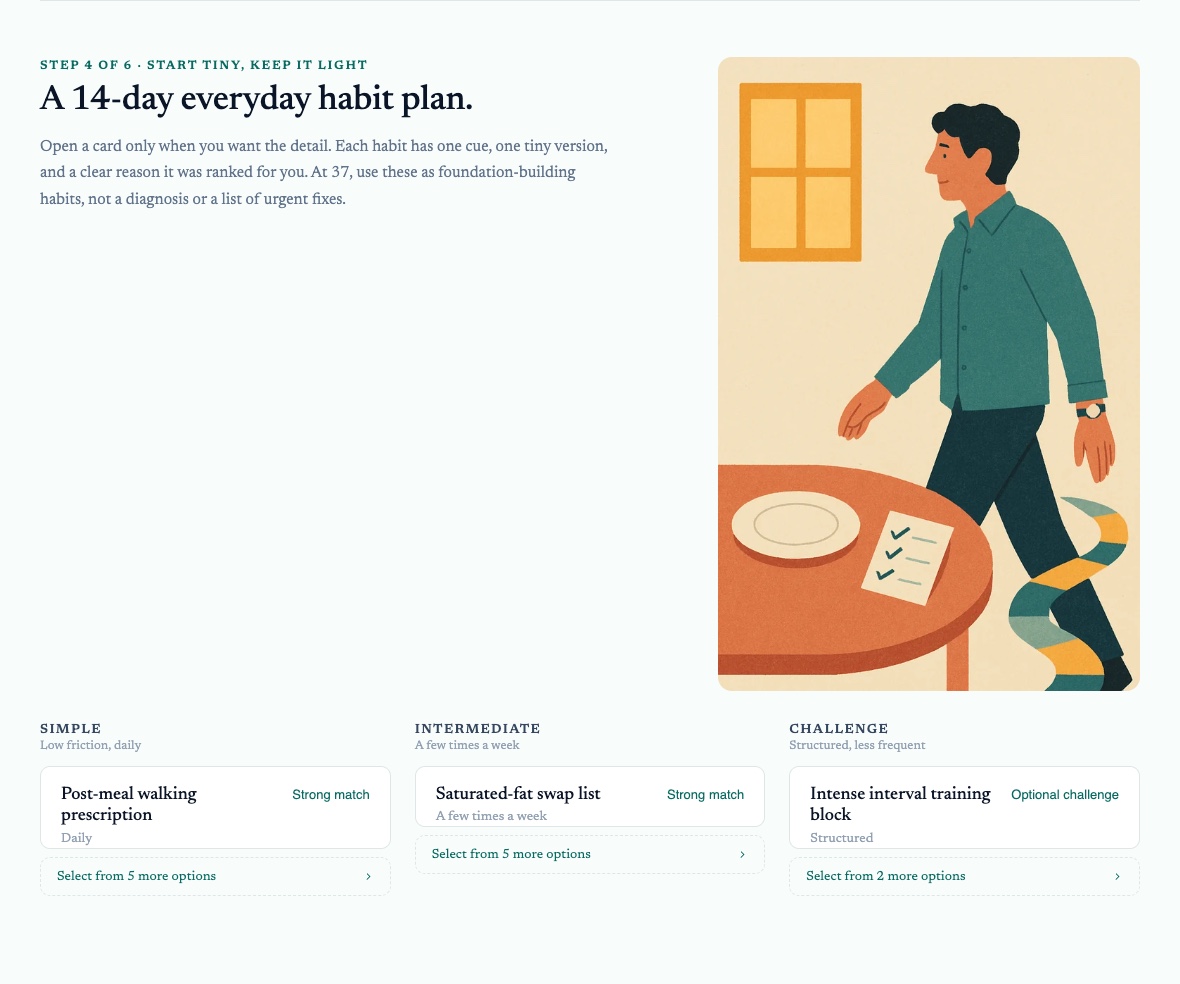 Current Complete report showing a personalised 14-day everyday habit plan
