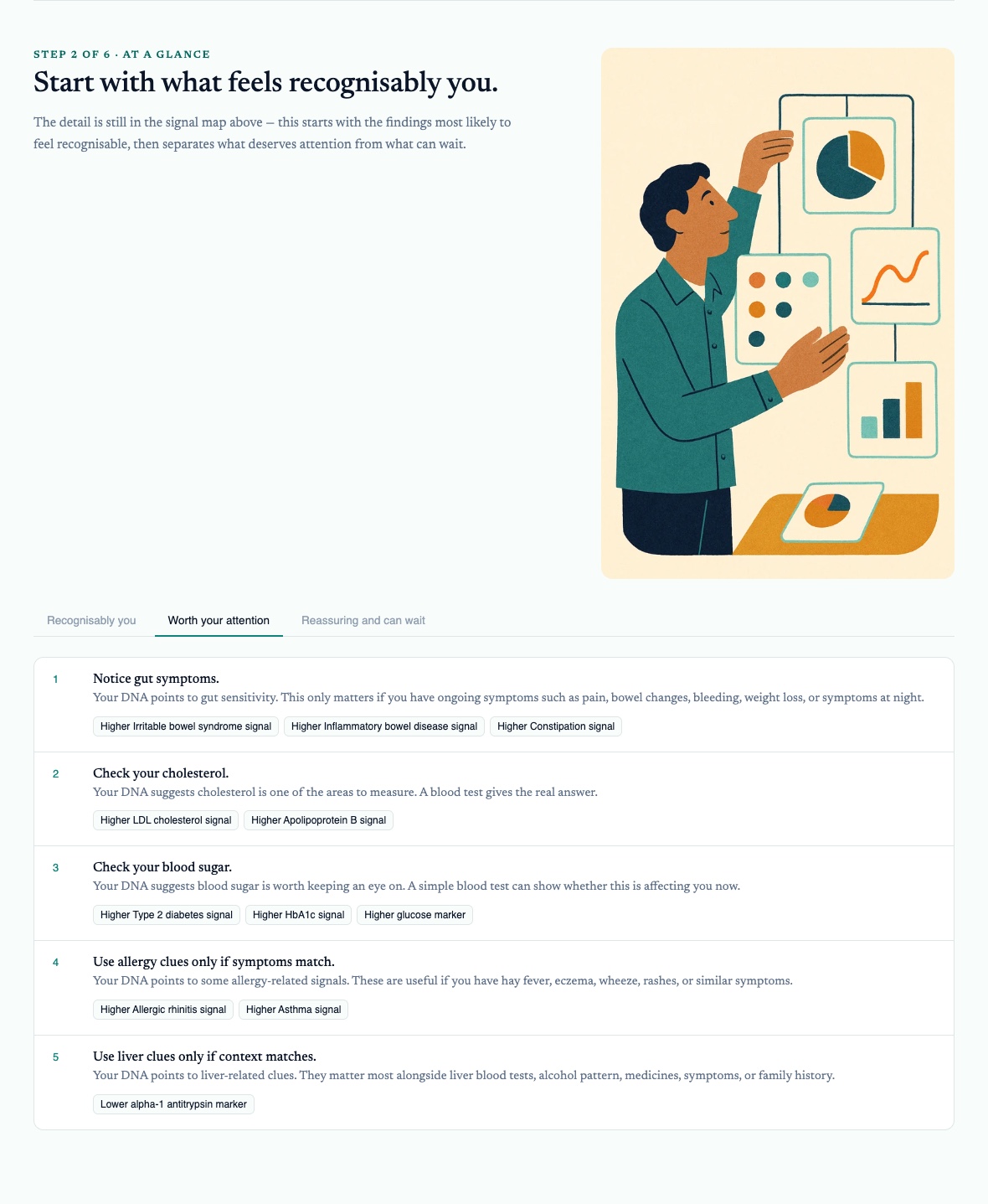 Current Complete report showing the Worth your attention findings and their interpretation
