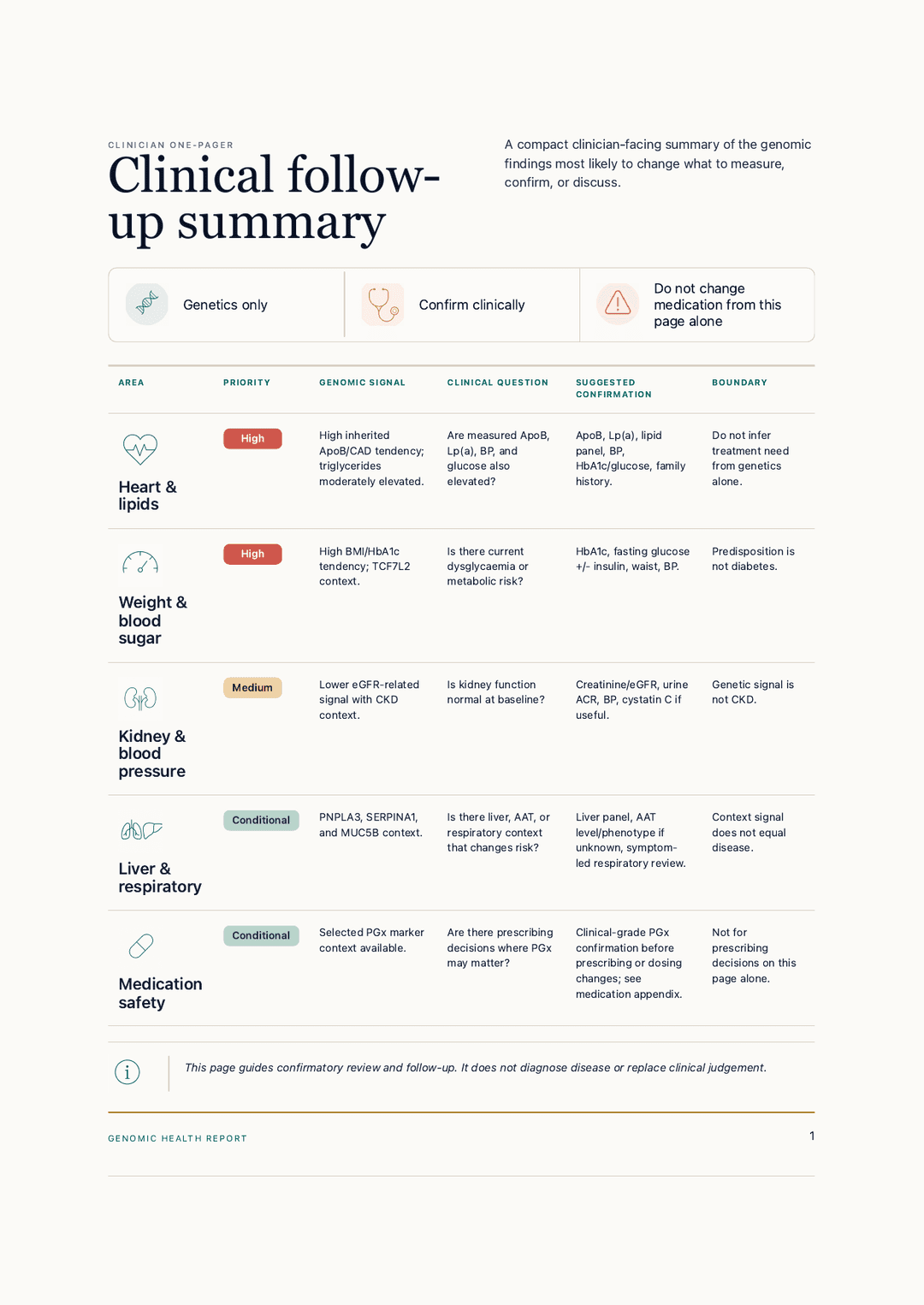 A page from the Spoke DNA Genome Action Plan report